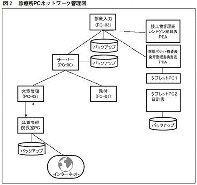 大阪市淀川区 歯科医院 ブローネマルクインプラント/診療所PCネットワーク管理図